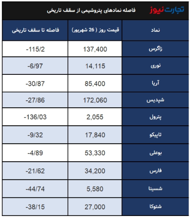 تاثیر افزایش قیمت نفت بر گروه پالایشی بازار سرمایه / تنور بازار سهام داغ میشود؟ تاثیر افزایش قیمت نفت بر گروه پالایشی بازار سرمایه / تنور بازار سهام داغ میشود؟