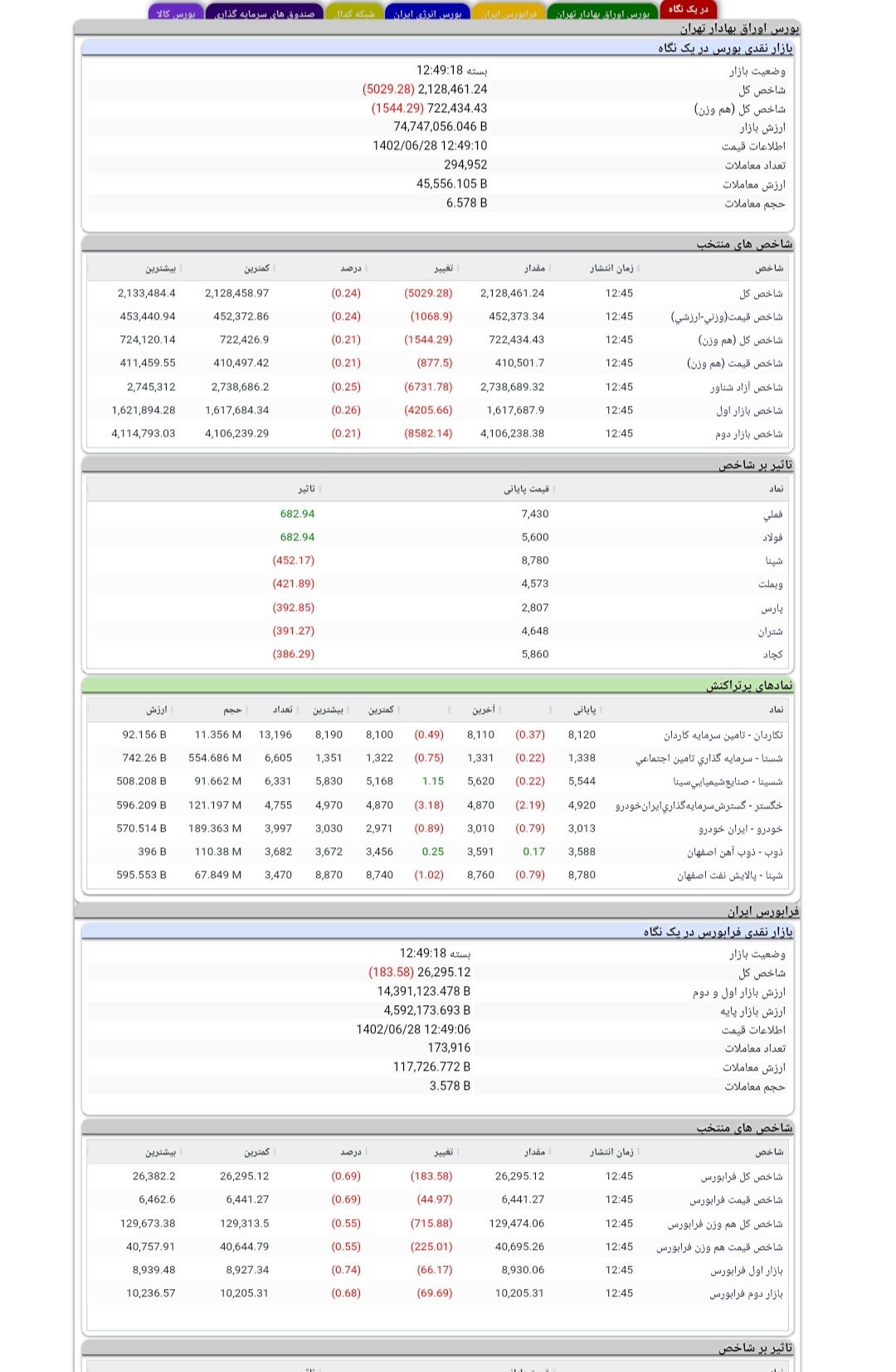 افت ۵۰۲۹ واحدی شاخص کل بورس افت ۵۰۲۹ واحدی شاخص کل بورس