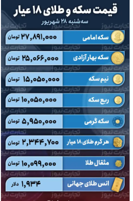 قیمت طلا و سکه امروز ۲۸ شهریور ۱۴۰۲ / روند کاهشی قیمت سکه در کانال ۲۷ میلیونی قیمت طلا و سکه امروز ۲۸ شهریور ۱۴۰۲ / روند کاهشی قیمت سکه در کانال ۲۷ میلیونی