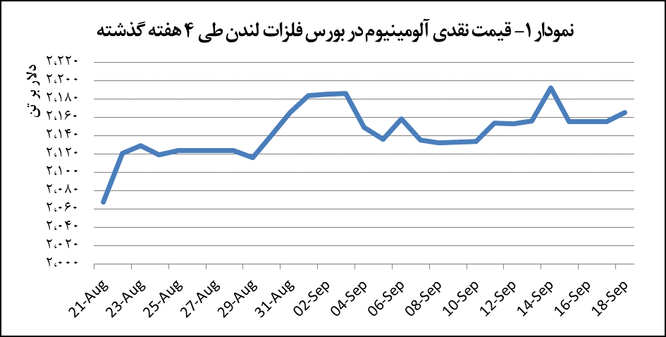 رشد ۱۰ دلاری قیمت آلومینیوم رشد ۱۰ دلاری قیمت آلومینیوم