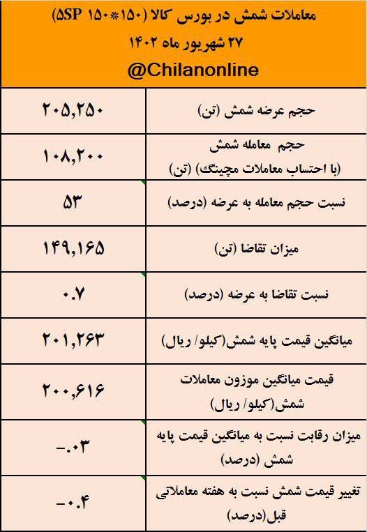 قیمت شمش در آستانه از دست دادن کانال ۲۰ هزار تومانی/ نتیجه معاملات شمش فولادی در بورس کالا قیمت شمش در آستانه از دست دادن کانال ۲۰ هزار تومانی/ نتیجه معاملات شمش فولادی در بورس کالا