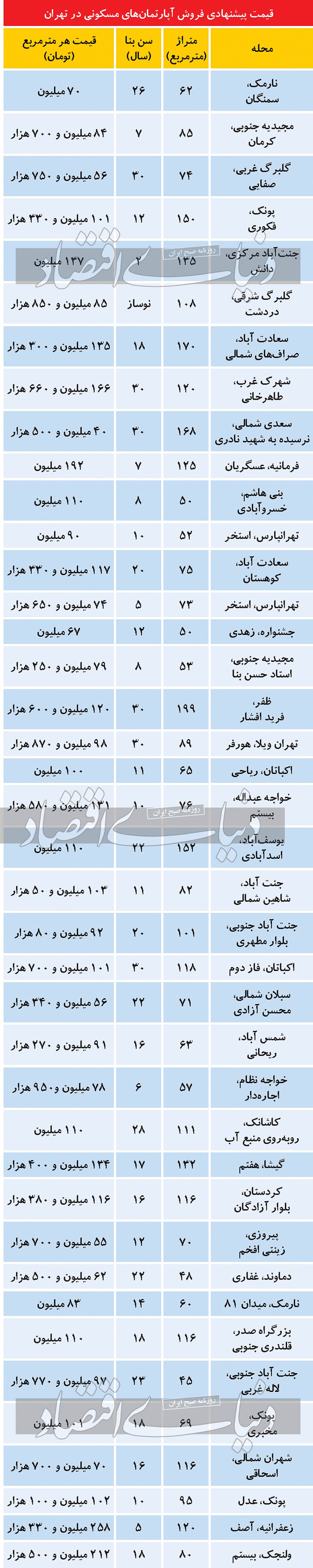 پیامد ناامیدی فروشندهها در بازار مسکن پیامد ناامیدی فروشندهها در بازار مسکن