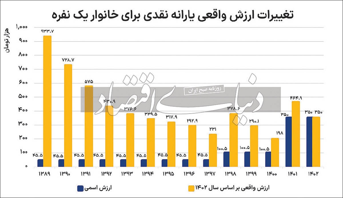 یارانه‌ها در تله تورم
