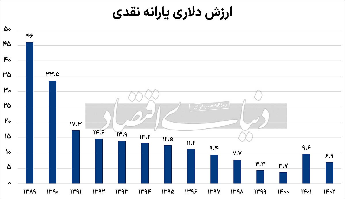 یارانه‌ها در تله تورم