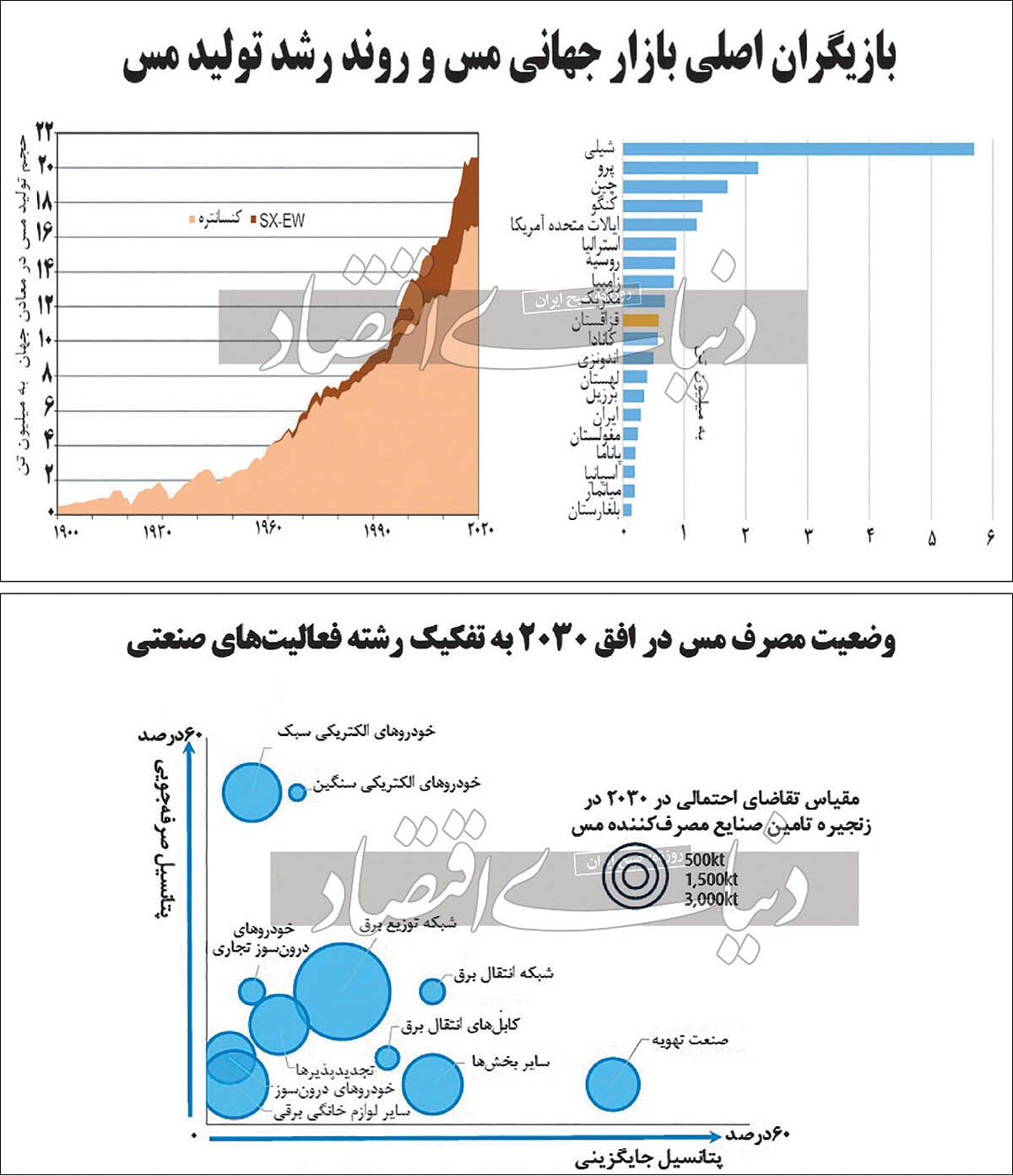 چشم‏‏‏‌انداز کمبود دهه مس