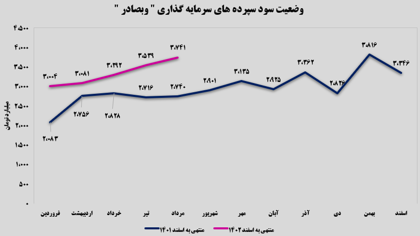 روند صعودی پرداخت سود سپرده روند صعودی پرداخت سود سپرده
