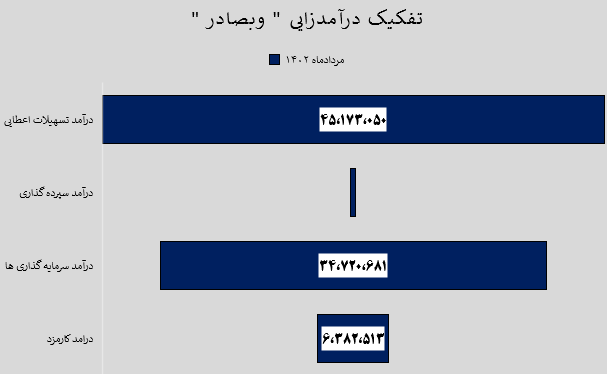 روند صعودی پرداخت سود سپرده روند صعودی پرداخت سود سپرده