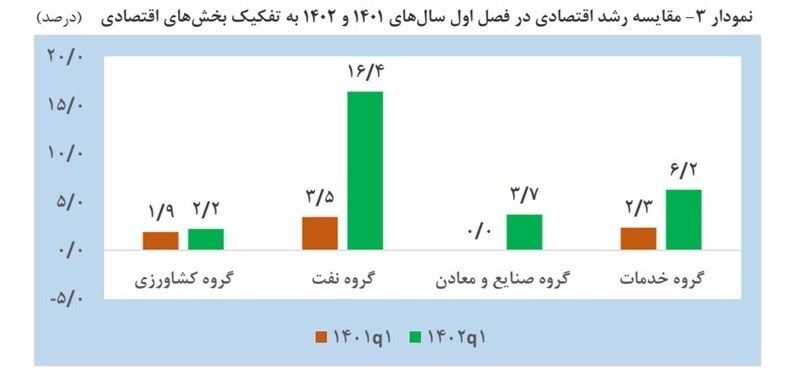 افزایش ۳ برابری رشد اقتصادی کشور/ رشد اقتصادی سه‌ماهه اول امسال ۶.۲ درصد شد