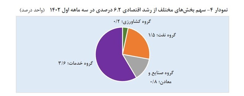 افزایش ۳ برابری رشد اقتصادی کشور/ رشد اقتصادی سه‌ماهه اول امسال ۶.۲ درصد شد