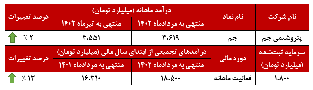 تحقق درآمد ۳ هزار و ۶۱۹ میلیاردتومانی تحقق درآمد ۳ هزار و ۶۱۹ میلیاردتومانی