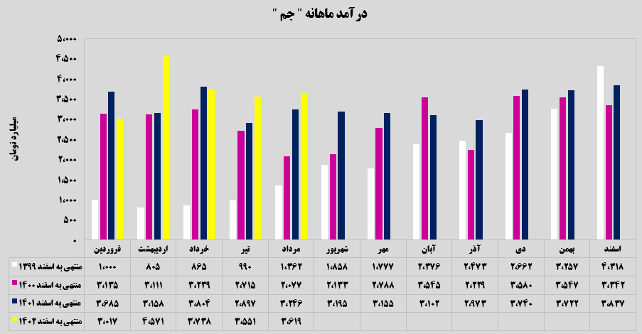 تحقق درآمد ۳ هزار و ۶۱۹ میلیاردتومانی تحقق درآمد ۳ هزار و ۶۱۹ میلیاردتومانی