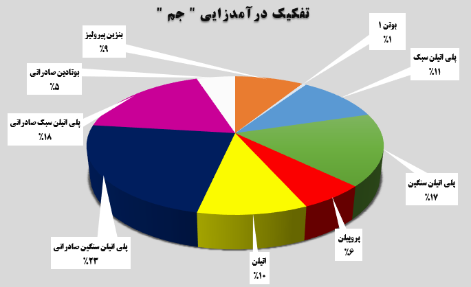 تحقق درآمد ۳ هزار و ۶۱۹ میلیاردتومانی تحقق درآمد ۳ هزار و ۶۱۹ میلیاردتومانی