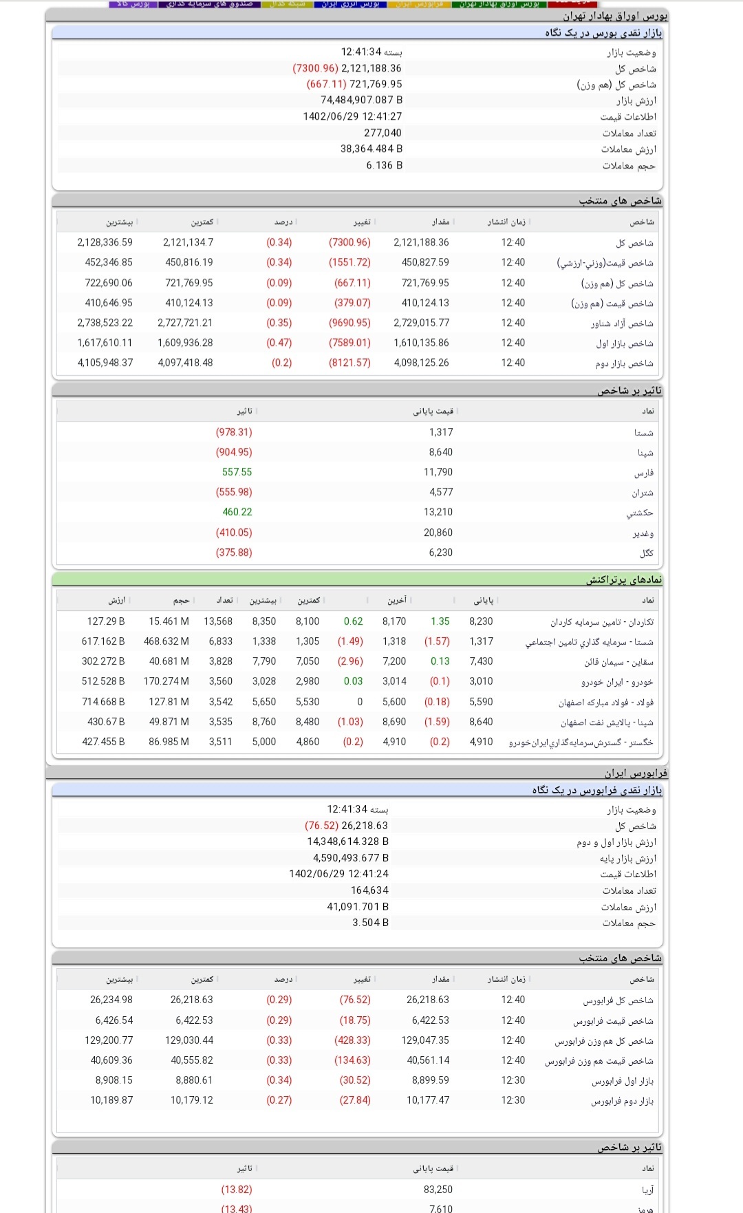 وداع بازار سرمایه با فصل تابستان در کانال ٢ میلیون و ١٢١ هزار واحدی وداع بازار سرمایه با فصل تابستان در کانال ٢ میلیون و ١٢١ هزار واحدی