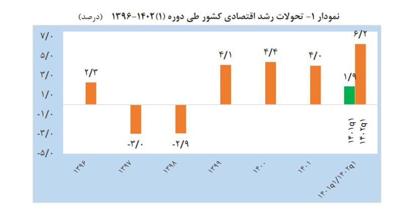 رشد ۶.۲ درصدی اقتصاد ایران در بهار ۱۴۰۲ رشد ۶.۲ درصدی اقتصاد ایران در بهار ۱۴۰۲