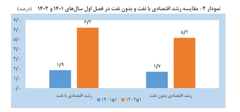 رشد ۶.۲ درصدی اقتصاد ایران در بهار ۱۴۰۲ رشد ۶.۲ درصدی اقتصاد ایران در بهار ۱۴۰۲