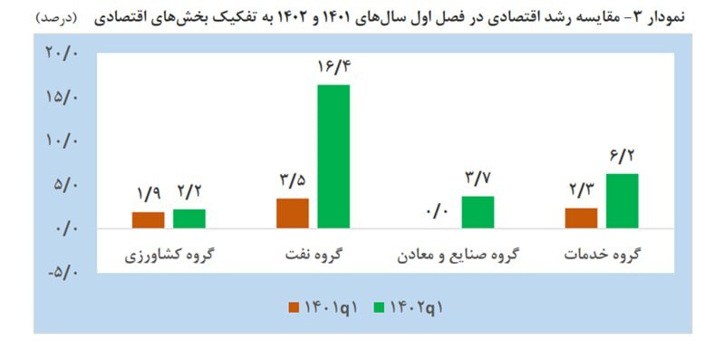 رشد ۶.۲ درصدی اقتصاد ایران در بهار ۱۴۰۲ رشد ۶.۲ درصدی اقتصاد ایران در بهار ۱۴۰۲