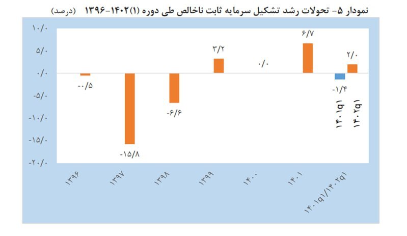 رشد ۶.۲ درصدی اقتصاد ایران در بهار ۱۴۰۲ رشد ۶.۲ درصدی اقتصاد ایران در بهار ۱۴۰۲