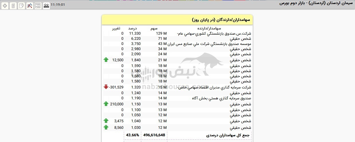 ۱۲ سهامدار عمده حقیقی در سیمان اردستان! ۱۲ سهامدار عمده حقیقی در سیمان اردستان!