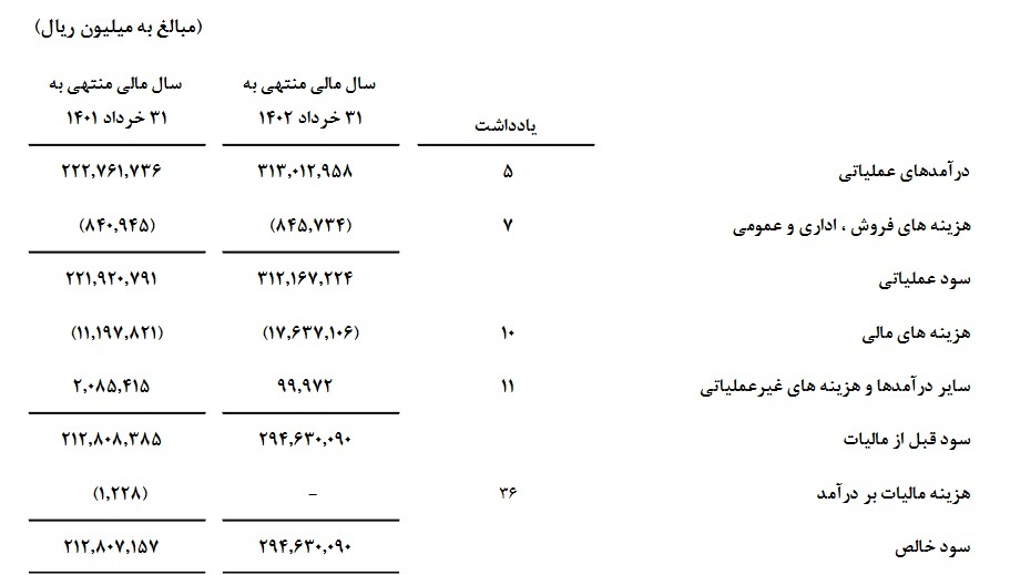 شستا ۱۸ تومان سود برای هر سهم محقق کرد/ برنامه تجدید ارزیابی دارییها شستا ۱۸ تومان سود برای هر سهم محقق کرد/ برنامه تجدید ارزیابی دارییها