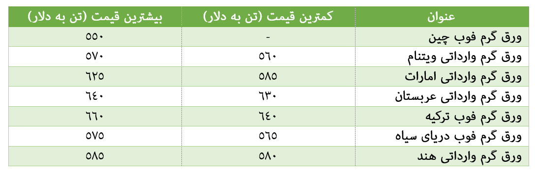 بازارگرم ورق گرم در آستانه نیمه سرد سال بازارگرم ورق گرم در آستانه نیمه سرد سال