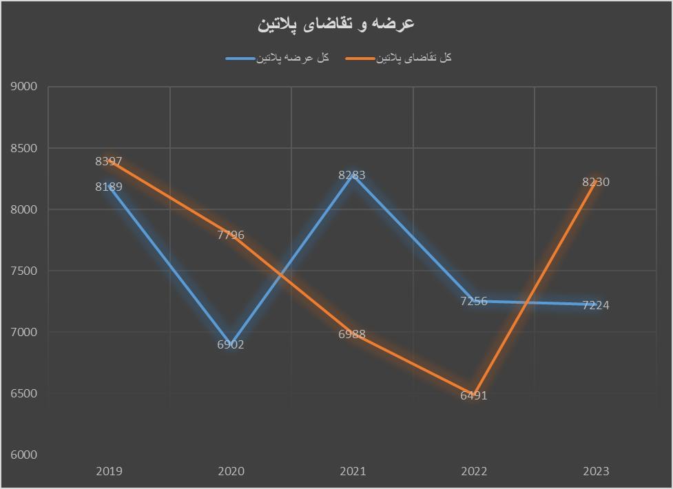 رشد تقاضای پلاتین برای نهمین ماه پیاپی