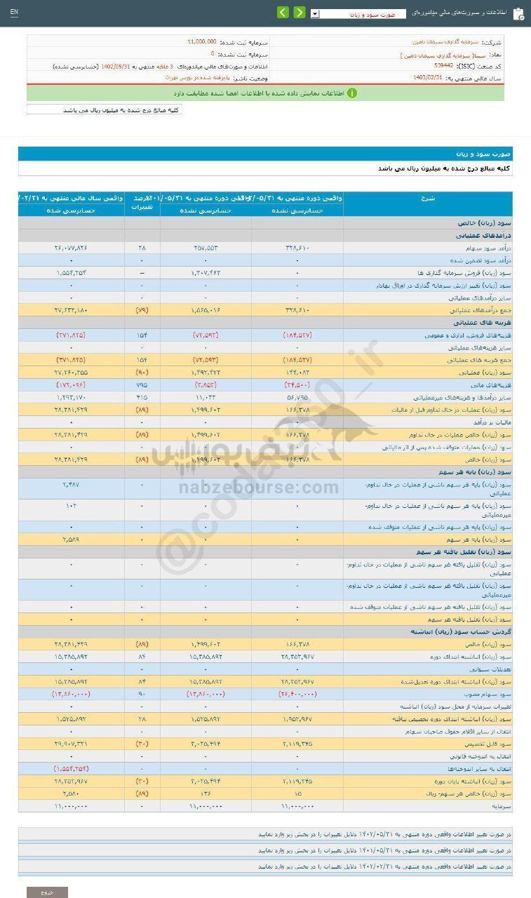 افت ۸۹ درصدی این نماد نسبت به سال قبل افت ۸۹ درصدی این نماد نسبت به سال قبل