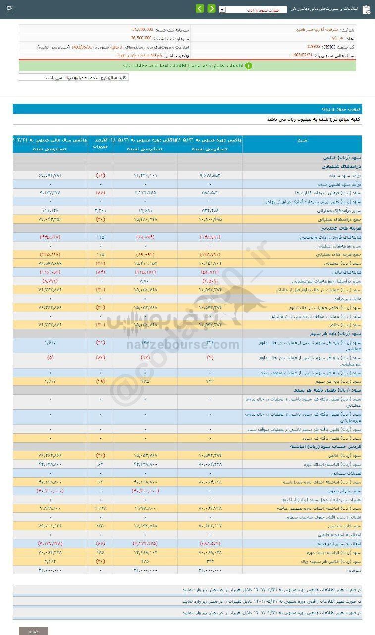 تاصیکو در عملکرد ۳ ماهه چقدر سود محقق کرد؟