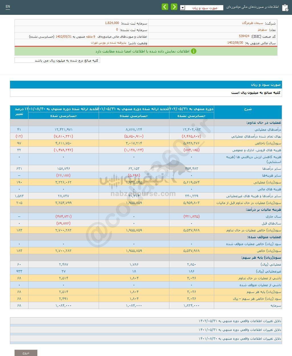 صورتهای مالی دوره ۹ ماهه سهرمز منتشر شد صورتهای مالی دوره ۹ ماهه سهرمز منتشر شد