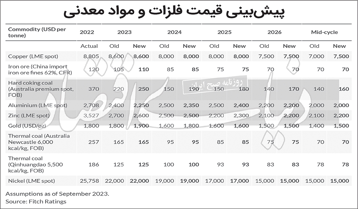 چشم‏‏‌انداز مثبت بازار فلزات جهان