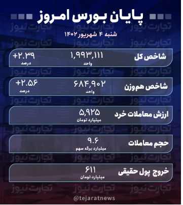 پایان بورس امروز ۴ شهریور ۱۴۰۲ / بازار سهام از خواب تابستانی بیدار شد پایان بورس امروز ۴ شهریور ۱۴۰۲ / بازار سهام از خواب تابستانی بیدار شد