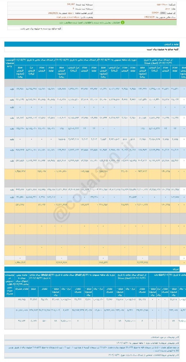 سدور یک ماهه چقدر فروش داشت؟ سدور یک ماهه چقدر فروش داشت؟