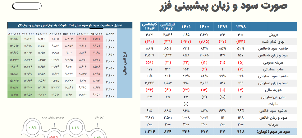 پیش بینی سود آینده فزر بررسی شد پیش بینی سود آینده فزر بررسی شد