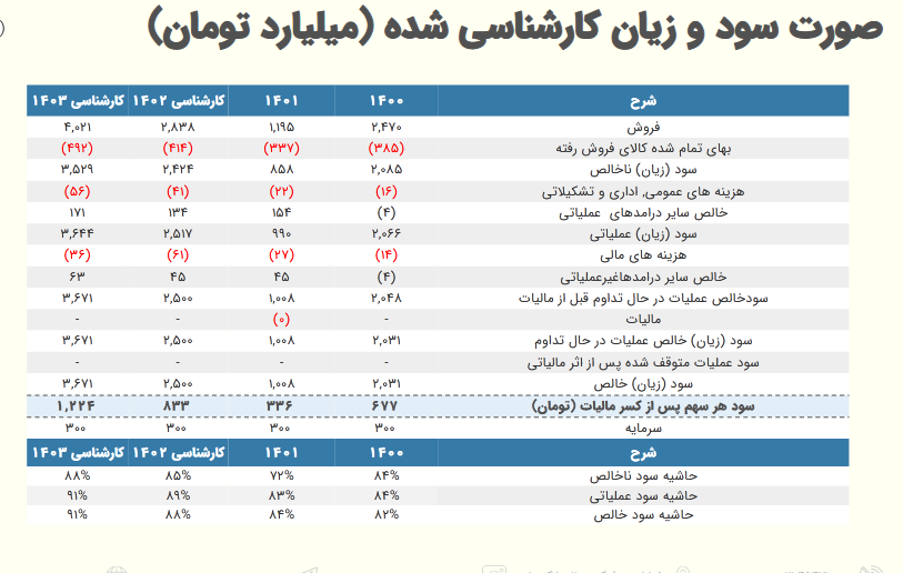 پیش بینی سود آینده فزر بررسی شد پیش بینی سود آینده فزر بررسی شد