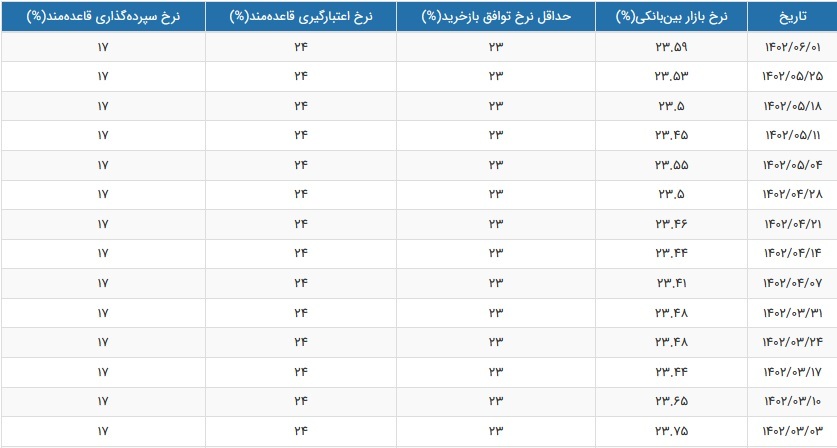 نرخ سود بازار بین بانکی باز هم افزایش یافت و به مرز ۲۴ درصد رسید نرخ سود بازار بین بانکی باز هم افزایش یافت و به مرز ۲۴ درصد رسید