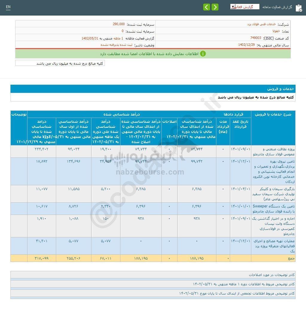 خفولا در عملکرد ۱ ماهه چگونه ظاهر شد؟ خفولا در عملکرد ۱ ماهه چگونه ظاهر شد؟
