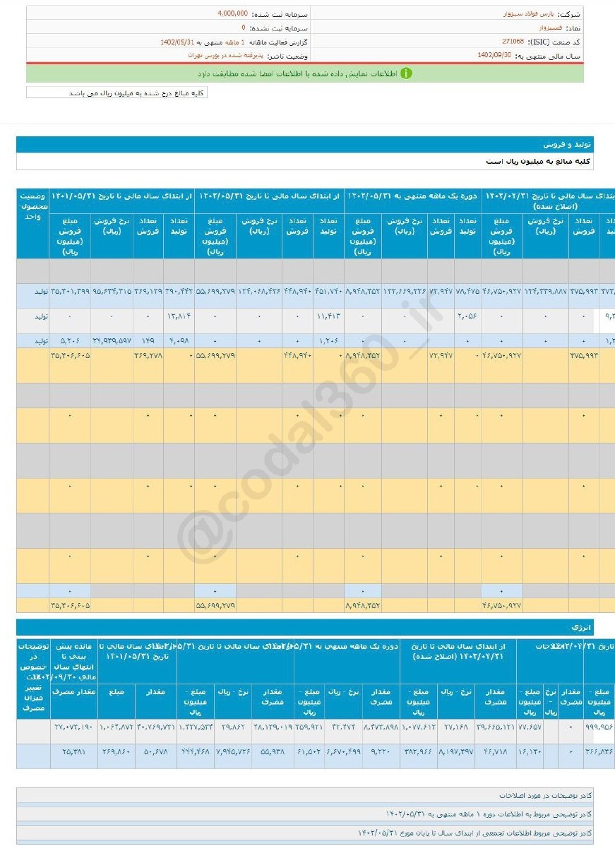 فسبزوار را برای بلند مدت بخریم؟ فسبزوار را برای بلند مدت بخریم؟