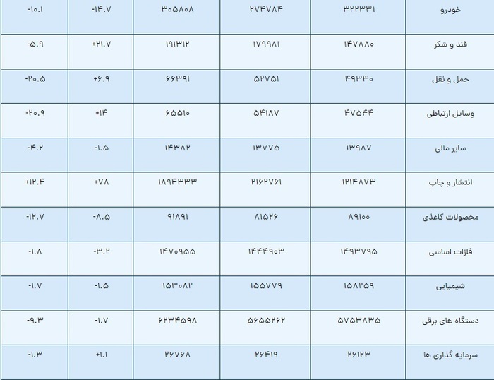 پربازده و کم بازدهترین صنایع در ۵ ماه ابتدایی پربازده و کم بازدهترین صنایع در ۵ ماه ابتدایی