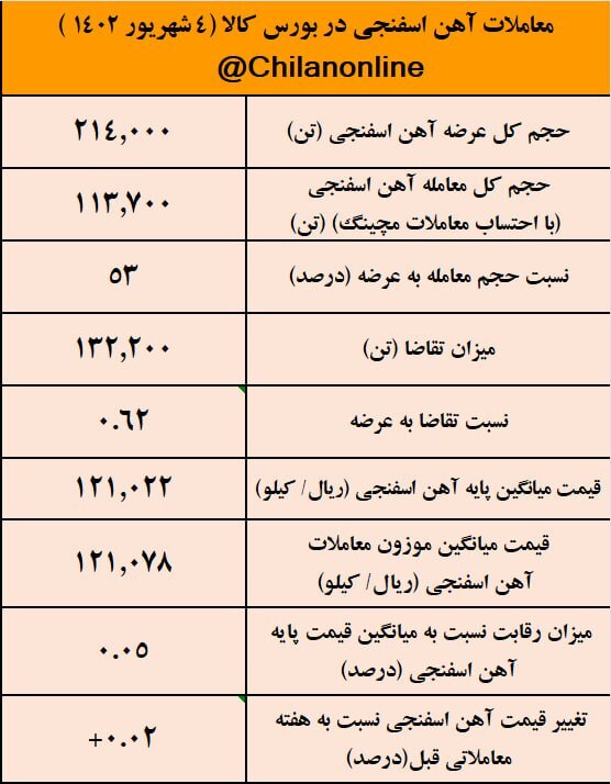 نصف عرضههای آهن اسفنجی بدون مشتری ماند/ نتیجه معاملات آهن اسفنجی در بورس کالا نصف عرضههای آهن اسفنجی بدون مشتری ماند/ نتیجه معاملات آهن اسفنجی در بورس کالا