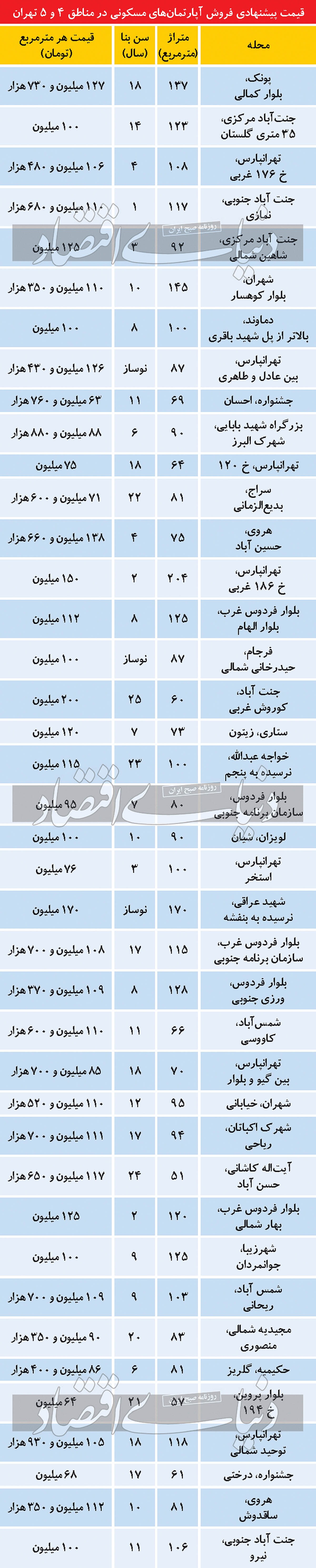 حجم پایین معاملات ملکی در مناطق پرتقاضا حجم پایین معاملات ملکی در مناطق پرتقاضا