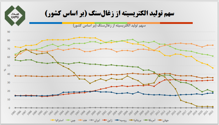 نقش ویژه زغال سنگ در تولید انرژی در دنیا / سهم صفر درصدی ایران در تولید انرژی از زغال سنگ