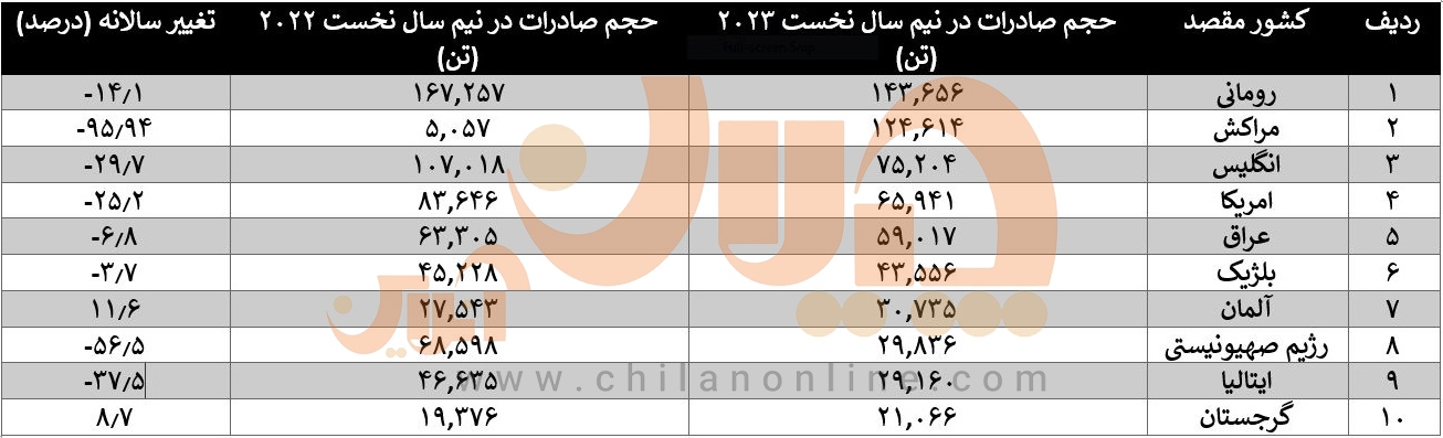 صادرات لوله فولادی ضدزنگ ترکیه از ۹۰۰ هزار تن فراتر رفت / مقاصد صادراتی کجاست؟ صادرات لوله فولادی ضدزنگ ترکیه از ۹۰۰ هزار تن فراتر رفت / مقاصد صادراتی کجاست؟