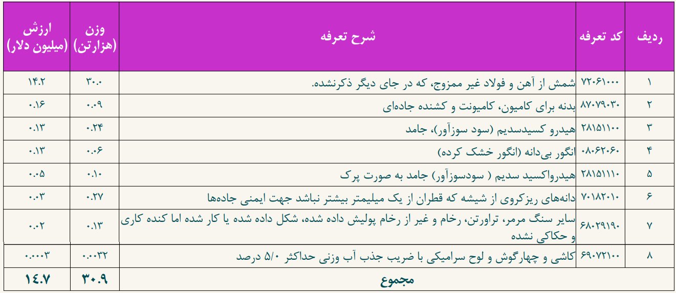 شمش آهن و فولاد بیشترین کالای صادراتی ایران به عربستان شمش آهن و فولاد بیشترین کالای صادراتی ایران به عربستان