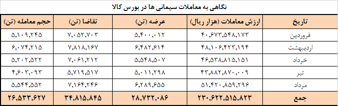 برنامه عرضه امروز سیمانیها در بورس کالا برنامه عرضه امروز سیمانیها در بورس کالا
