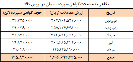 برنامه عرضه امروز سیمانیها در بورس کالا برنامه عرضه امروز سیمانیها در بورس کالا