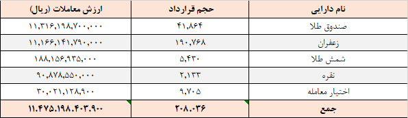 ۲۴۹ هزار قرارداد آتی و اختیار معامله در بورس کالا منعقد شد ۲۴۹ هزار قرارداد آتی و اختیار معامله در بورس کالا منعقد شد
