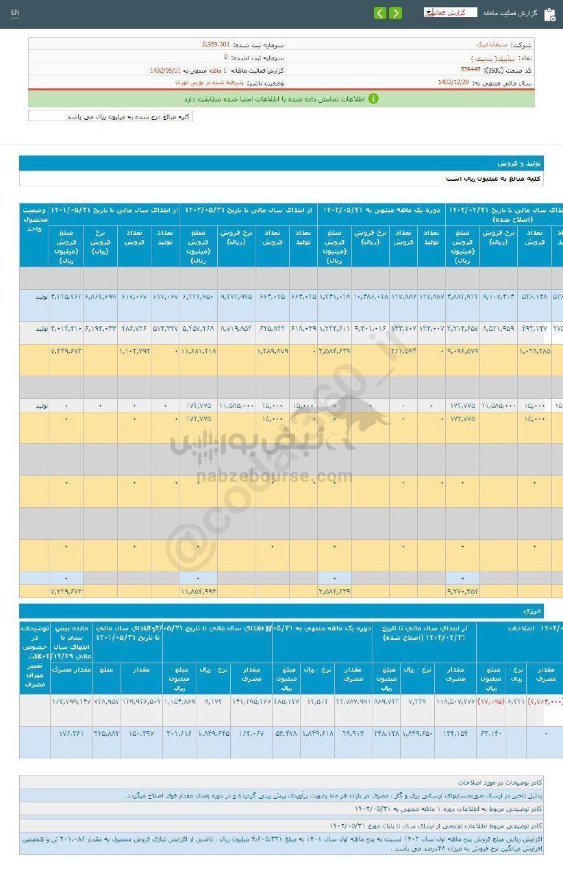 سابیک در عملکرد ۵ ماهه چگونه ظاهر شد؟ سابیک در عملکرد ۵ ماهه چگونه ظاهر شد؟