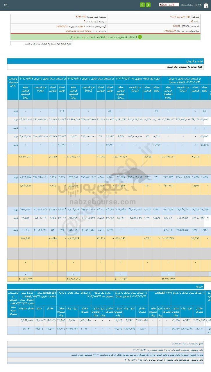 فجر در دوره ۵ ماهه چقدر رشد داشت؟