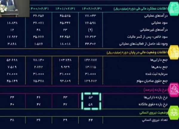 مجمع تاصیکو ۱۴۰۲ | رضایت سهامداران از تقسیم سود