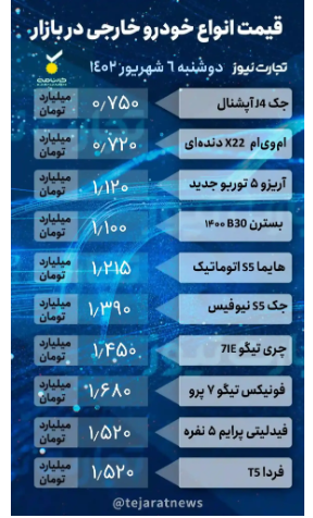 قیمت خودرو امروز ۶ شهریور ۱۴۰۲/ کدام خودرو ۵۰ میلیون تومان ریخت؟ قیمت خودرو امروز ۶ شهریور ۱۴۰۲/ کدام خودرو ۵۰ میلیون تومان ریخت؟