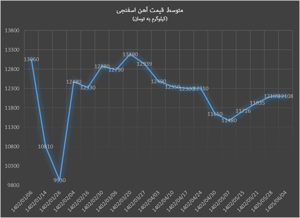 استقبال سبز شهریور از آهن اسفنجی استقبال سبز شهریور از آهن اسفنجی